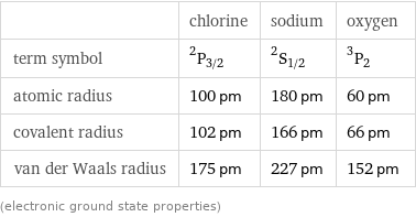  | chlorine | sodium | oxygen term symbol | ^2P_(3/2) | ^2S_(1/2) | ^3P_2 atomic radius | 100 pm | 180 pm | 60 pm covalent radius | 102 pm | 166 pm | 66 pm van der Waals radius | 175 pm | 227 pm | 152 pm (electronic ground state properties)