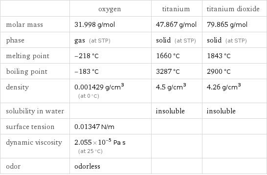  | oxygen | titanium | titanium dioxide molar mass | 31.998 g/mol | 47.867 g/mol | 79.865 g/mol phase | gas (at STP) | solid (at STP) | solid (at STP) melting point | -218 °C | 1660 °C | 1843 °C boiling point | -183 °C | 3287 °C | 2900 °C density | 0.001429 g/cm^3 (at 0 °C) | 4.5 g/cm^3 | 4.26 g/cm^3 solubility in water | | insoluble | insoluble surface tension | 0.01347 N/m | |  dynamic viscosity | 2.055×10^-5 Pa s (at 25 °C) | |  odor | odorless | | 