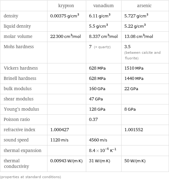  | krypton | vanadium | arsenic density | 0.00375 g/cm^3 | 6.11 g/cm^3 | 5.727 g/cm^3 liquid density | | 5.5 g/cm^3 | 5.22 g/cm^3 molar volume | 22300 cm^3/mol | 8.337 cm^3/mol | 13.08 cm^3/mol Mohs hardness | | 7 (≈ quartz) | 3.5 (between calcite and fluorite) Vickers hardness | | 628 MPa | 1510 MPa Brinell hardness | | 628 MPa | 1440 MPa bulk modulus | | 160 GPa | 22 GPa shear modulus | | 47 GPa |  Young's modulus | | 128 GPa | 8 GPa Poisson ratio | | 0.37 |  refractive index | 1.000427 | | 1.001552 sound speed | 1120 m/s | 4560 m/s |  thermal expansion | | 8.4×10^-6 K^(-1) |  thermal conductivity | 0.00943 W/(m K) | 31 W/(m K) | 50 W/(m K) (properties at standard conditions)