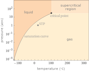 Phase diagram