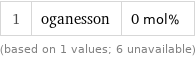 1 | oganesson | 0 mol% (based on 1 values; 6 unavailable)