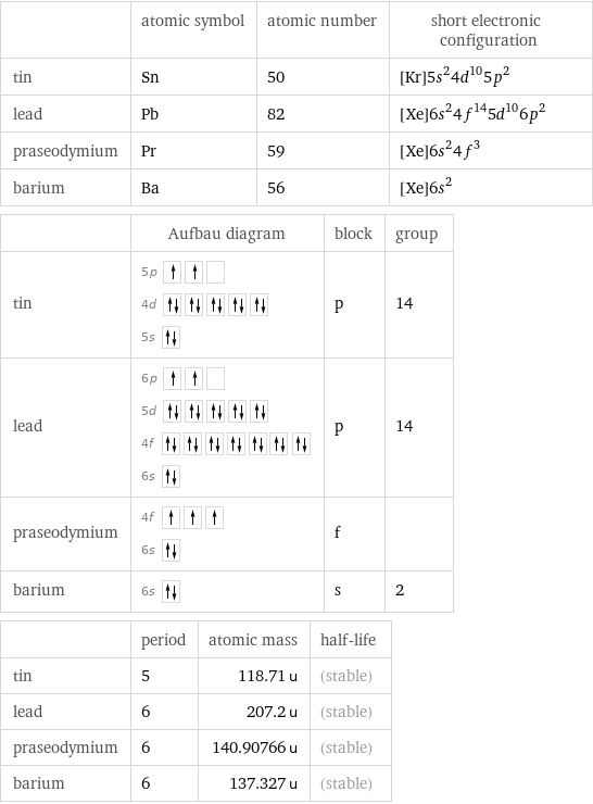  | atomic symbol | atomic number | short electronic configuration tin | Sn | 50 | [Kr]5s^24d^105p^2 lead | Pb | 82 | [Xe]6s^24f^145d^106p^2 praseodymium | Pr | 59 | [Xe]6s^24f^3 barium | Ba | 56 | [Xe]6s^2  | Aufbau diagram | block | group tin | 5p  4d  5s | p | 14 lead | 6p  5d  4f  6s | p | 14 praseodymium | 4f  6s | f |  barium | 6s | s | 2  | period | atomic mass | half-life tin | 5 | 118.71 u | (stable) lead | 6 | 207.2 u | (stable) praseodymium | 6 | 140.90766 u | (stable) barium | 6 | 137.327 u | (stable)