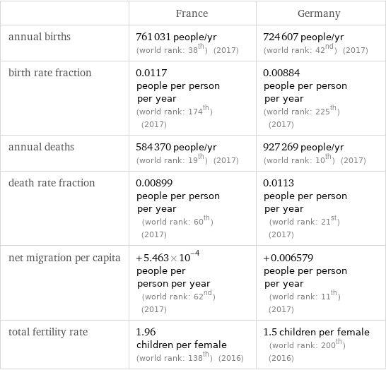  | France | Germany annual births | 761031 people/yr (world rank: 38th) (2017) | 724607 people/yr (world rank: 42nd) (2017) birth rate fraction | 0.0117 people per person per year (world rank: 174th) (2017) | 0.00884 people per person per year (world rank: 225th) (2017) annual deaths | 584370 people/yr (world rank: 19th) (2017) | 927269 people/yr (world rank: 10th) (2017) death rate fraction | 0.00899 people per person per year (world rank: 60th) (2017) | 0.0113 people per person per year (world rank: 21st) (2017) net migration per capita | +5.463×10^-4 people per person per year (world rank: 62nd) (2017) | +0.006579 people per person per year (world rank: 11th) (2017) total fertility rate | 1.96 children per female (world rank: 138th) (2016) | 1.5 children per female (world rank: 200th) (2016)