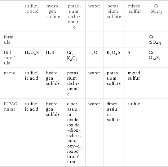  | sulfuric acid | hydrogen sulfide | potassium dichromate | water | potassium sulfate | mixed sulfur | Cr(SO4)3 formula | | | | | | | Cr(SO4)3 Hill formula | H_2O_4S | H_2S | Cr_2K_2O_7 | H_2O | K_2O_4S | S | CrO12S3 name | sulfuric acid | hydrogen sulfide | potassium dichromate | water | potassium sulfate | mixed sulfur |  IUPAC name | sulfuric acid | hydrogen sulfide | dipotassium oxido-(oxido-dioxochromio)oxy-dioxochromium | water | dipotassium sulfate | sulfur | 
