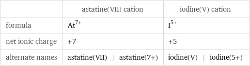  | astatine(VII) cation | iodine(V) cation formula | At^(7+) | I^(5+) net ionic charge | +7 | +5 alternate names | astatine(VII) | astatine(7+) | iodine(V) | iodine(5+)