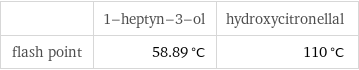  | 1-heptyn-3-ol | hydroxycitronellal flash point | 58.89 °C | 110 °C