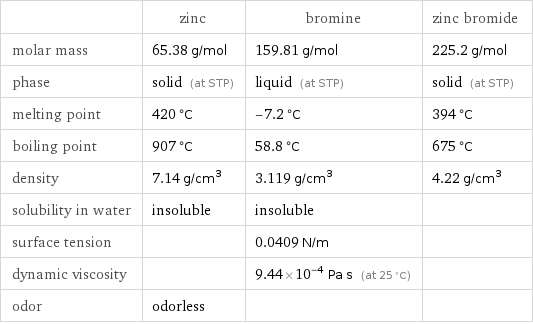  | zinc | bromine | zinc bromide molar mass | 65.38 g/mol | 159.81 g/mol | 225.2 g/mol phase | solid (at STP) | liquid (at STP) | solid (at STP) melting point | 420 °C | -7.2 °C | 394 °C boiling point | 907 °C | 58.8 °C | 675 °C density | 7.14 g/cm^3 | 3.119 g/cm^3 | 4.22 g/cm^3 solubility in water | insoluble | insoluble |  surface tension | | 0.0409 N/m |  dynamic viscosity | | 9.44×10^-4 Pa s (at 25 °C) |  odor | odorless | | 