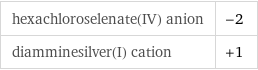 hexachloroselenate(IV) anion | -2 diamminesilver(I) cation | +1