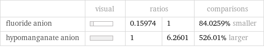  | visual | ratios | | comparisons fluoride anion | | 0.15974 | 1 | 84.0259% smaller hypomanganate anion | | 1 | 6.2601 | 526.01% larger