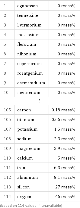 1 | oganesson | 0 mass% 2 | tennessine | 0 mass% 3 | livermorium | 0 mass% 4 | moscovium | 0 mass% 5 | flerovium | 0 mass% 6 | nihonium | 0 mass% 7 | copernicium | 0 mass% 8 | roentgenium | 0 mass% 9 | darmstadtium | 0 mass% 10 | meitnerium | 0 mass% ⋮ | |  105 | carbon | 0.18 mass% 106 | titanium | 0.66 mass% 107 | potassium | 1.5 mass% 108 | sodium | 2.3 mass% 109 | magnesium | 2.9 mass% 110 | calcium | 5 mass% 111 | iron | 6.3 mass% 112 | aluminum | 8.1 mass% 113 | silicon | 27 mass% 114 | oxygen | 46 mass% (based on 114 values; 4 unavailable)