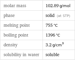 molar mass | 102.89 g/mol phase | solid (at STP) melting point | 755 °C boiling point | 1396 °C density | 3.2 g/cm^3 solubility in water | soluble