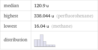 median | 120.9 u highest | 338.044 u (perfluorohexane) lowest | 16.04 u (methane) distribution | 