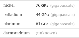 nickel | 76 GPa (gigapascals) palladium | 44 GPa (gigapascals) platinum | 61 GPa (gigapascals) darmstadtium | (unknown)