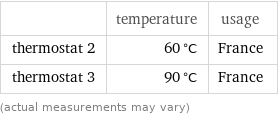  | temperature | usage thermostat 2 | 60 °C | France thermostat 3 | 90 °C | France (actual measurements may vary)