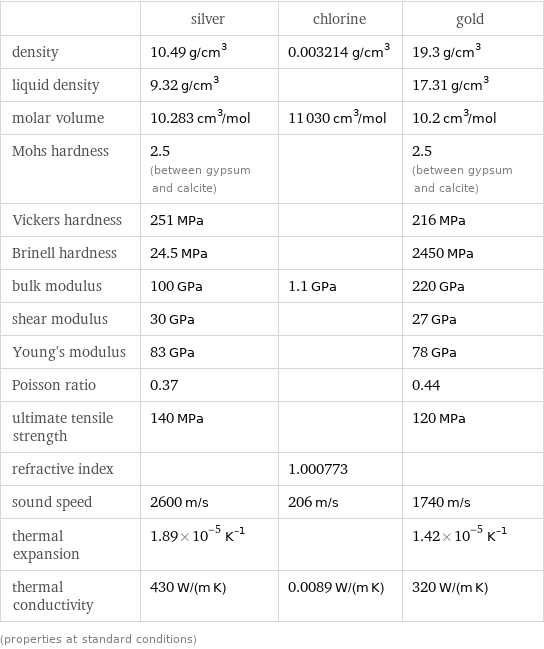  | silver | chlorine | gold density | 10.49 g/cm^3 | 0.003214 g/cm^3 | 19.3 g/cm^3 liquid density | 9.32 g/cm^3 | | 17.31 g/cm^3 molar volume | 10.283 cm^3/mol | 11030 cm^3/mol | 10.2 cm^3/mol Mohs hardness | 2.5 (between gypsum and calcite) | | 2.5 (between gypsum and calcite) Vickers hardness | 251 MPa | | 216 MPa Brinell hardness | 24.5 MPa | | 2450 MPa bulk modulus | 100 GPa | 1.1 GPa | 220 GPa shear modulus | 30 GPa | | 27 GPa Young's modulus | 83 GPa | | 78 GPa Poisson ratio | 0.37 | | 0.44 ultimate tensile strength | 140 MPa | | 120 MPa refractive index | | 1.000773 |  sound speed | 2600 m/s | 206 m/s | 1740 m/s thermal expansion | 1.89×10^-5 K^(-1) | | 1.42×10^-5 K^(-1) thermal conductivity | 430 W/(m K) | 0.0089 W/(m K) | 320 W/(m K) (properties at standard conditions)