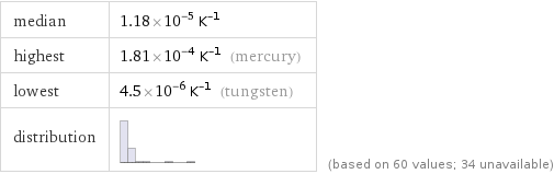 median | 1.18×10^-5 K^(-1) highest | 1.81×10^-4 K^(-1) (mercury) lowest | 4.5×10^-6 K^(-1) (tungsten) distribution | | (based on 60 values; 34 unavailable)