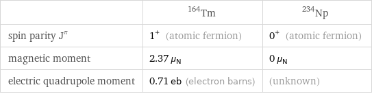  | Tm-164 | Np-234 spin parity J^π | 1^+ (atomic fermion) | 0^+ (atomic fermion) magnetic moment | 2.37 μ_N | 0 μ_N electric quadrupole moment | 0.71 eb (electron barns) | (unknown)