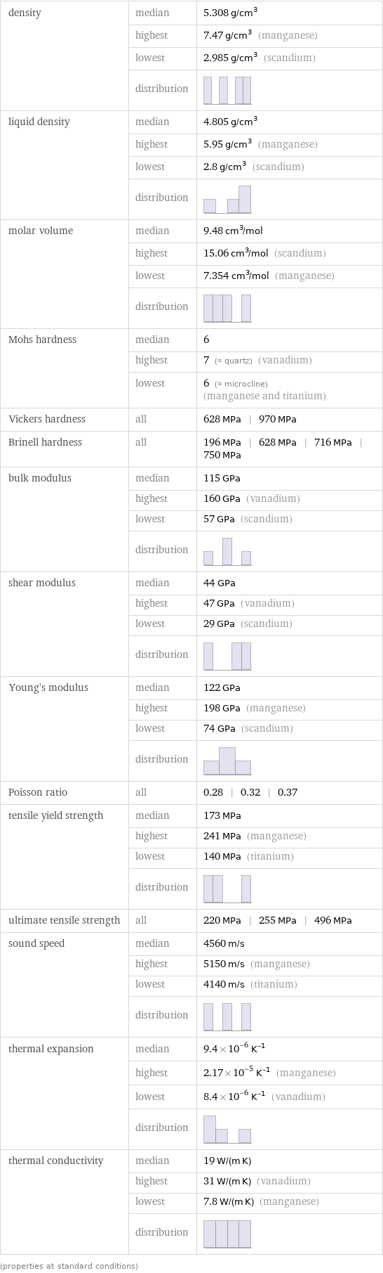 density | median | 5.308 g/cm^3  | highest | 7.47 g/cm^3 (manganese)  | lowest | 2.985 g/cm^3 (scandium)  | distribution |  liquid density | median | 4.805 g/cm^3  | highest | 5.95 g/cm^3 (manganese)  | lowest | 2.8 g/cm^3 (scandium)  | distribution |  molar volume | median | 9.48 cm^3/mol  | highest | 15.06 cm^3/mol (scandium)  | lowest | 7.354 cm^3/mol (manganese)  | distribution |  Mohs hardness | median | 6  | highest | 7 (≈ quartz) (vanadium)  | lowest | 6 (≈ microcline) (manganese and titanium) Vickers hardness | all | 628 MPa | 970 MPa Brinell hardness | all | 196 MPa | 628 MPa | 716 MPa | 750 MPa bulk modulus | median | 115 GPa  | highest | 160 GPa (vanadium)  | lowest | 57 GPa (scandium)  | distribution |  shear modulus | median | 44 GPa  | highest | 47 GPa (vanadium)  | lowest | 29 GPa (scandium)  | distribution |  Young's modulus | median | 122 GPa  | highest | 198 GPa (manganese)  | lowest | 74 GPa (scandium)  | distribution |  Poisson ratio | all | 0.28 | 0.32 | 0.37 tensile yield strength | median | 173 MPa  | highest | 241 MPa (manganese)  | lowest | 140 MPa (titanium)  | distribution |  ultimate tensile strength | all | 220 MPa | 255 MPa | 496 MPa sound speed | median | 4560 m/s  | highest | 5150 m/s (manganese)  | lowest | 4140 m/s (titanium)  | distribution |  thermal expansion | median | 9.4×10^-6 K^(-1)  | highest | 2.17×10^-5 K^(-1) (manganese)  | lowest | 8.4×10^-6 K^(-1) (vanadium)  | distribution |  thermal conductivity | median | 19 W/(m K)  | highest | 31 W/(m K) (vanadium)  | lowest | 7.8 W/(m K) (manganese)  | distribution |  (properties at standard conditions)