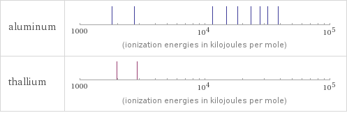 Reactivity