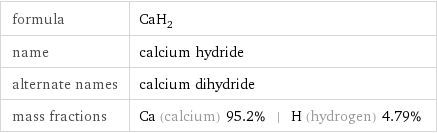 formula | CaH_2 name | calcium hydride alternate names | calcium dihydride mass fractions | Ca (calcium) 95.2% | H (hydrogen) 4.79%