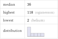 median | 36 highest | 118 (oganesson) lowest | 2 (helium) distribution | 