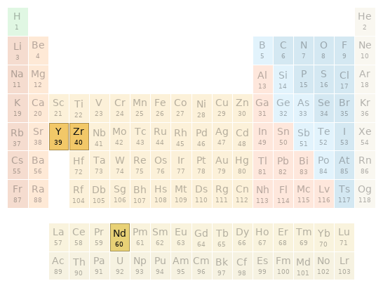 Periodic table location