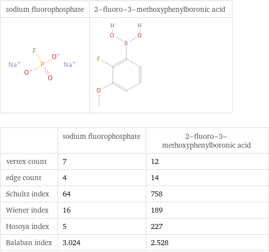   | sodium fluorophosphate | 2-fluoro-3-methoxyphenylboronic acid vertex count | 7 | 12 edge count | 4 | 14 Schultz index | 64 | 758 Wiener index | 16 | 189 Hosoya index | 5 | 227 Balaban index | 3.024 | 2.528