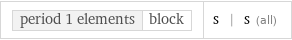 period 1 elements | block | s | s (all)