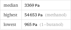 median | 3369 Pa highest | 54653 Pa (methanol) lowest | 965 Pa (1-butanol)