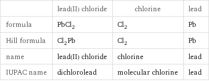  | lead(II) chloride | chlorine | lead formula | PbCl_2 | Cl_2 | Pb Hill formula | Cl_2Pb | Cl_2 | Pb name | lead(II) chloride | chlorine | lead IUPAC name | dichlorolead | molecular chlorine | lead