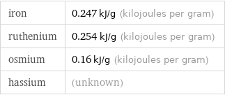 iron | 0.247 kJ/g (kilojoules per gram) ruthenium | 0.254 kJ/g (kilojoules per gram) osmium | 0.16 kJ/g (kilojoules per gram) hassium | (unknown)