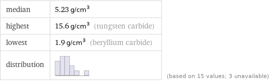 median | 5.23 g/cm^3 highest | 15.6 g/cm^3 (tungsten carbide) lowest | 1.9 g/cm^3 (beryllium carbide) distribution | | (based on 15 values; 3 unavailable)