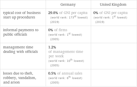  | Germany | United Kingdom typical cost of business start up procedures | 29.8% of GNI per capita (world rank: 173rd lowest) (2019) | 0% of GNI per capita (world rank: 1st lowest) (2019) informal payments to public officials | 0% of firms (world rank: 1st lowest) (2005) |  management time dealing with officials | 1.2% of management time per week (world rank: 10th lowest) (2005) |  losses due to theft, robbery, vandalism, and arson | 0.5% of annual sales (world rank: 6th lowest) (2005) | 