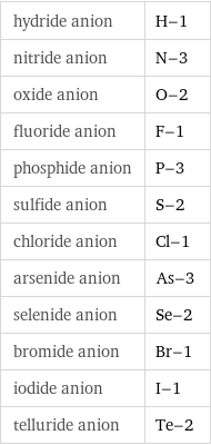 hydride anion | H-1 nitride anion | N-3 oxide anion | O-2 fluoride anion | F-1 phosphide anion | P-3 sulfide anion | S-2 chloride anion | Cl-1 arsenide anion | As-3 selenide anion | Se-2 bromide anion | Br-1 iodide anion | I-1 telluride anion | Te-2