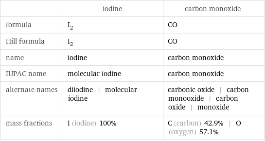  | iodine | carbon monoxide formula | I_2 | CO Hill formula | I_2 | CO name | iodine | carbon monoxide IUPAC name | molecular iodine | carbon monoxide alternate names | diiodine | molecular iodine | carbonic oxide | carbon monooxide | carbon oxide | monoxide mass fractions | I (iodine) 100% | C (carbon) 42.9% | O (oxygen) 57.1%