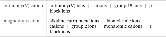 antimony(V) cation | antimony(V) ions | cations | group 15 ions | p block ions magnesium cation | alkaline earth metal ions | biomolecule ions | cations | group 2 ions | monatomic cations | s block ions