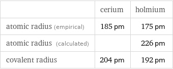  | cerium | holmium atomic radius (empirical) | 185 pm | 175 pm atomic radius (calculated) | | 226 pm covalent radius | 204 pm | 192 pm