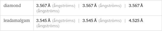 diamond | 3.567 Å (ångströms) | 3.567 Å (ångströms) | 3.567 Å (ångströms) leadamalgam | 3.545 Å (ångströms) | 3.545 Å (ångströms) | 4.525 Å (ångströms)