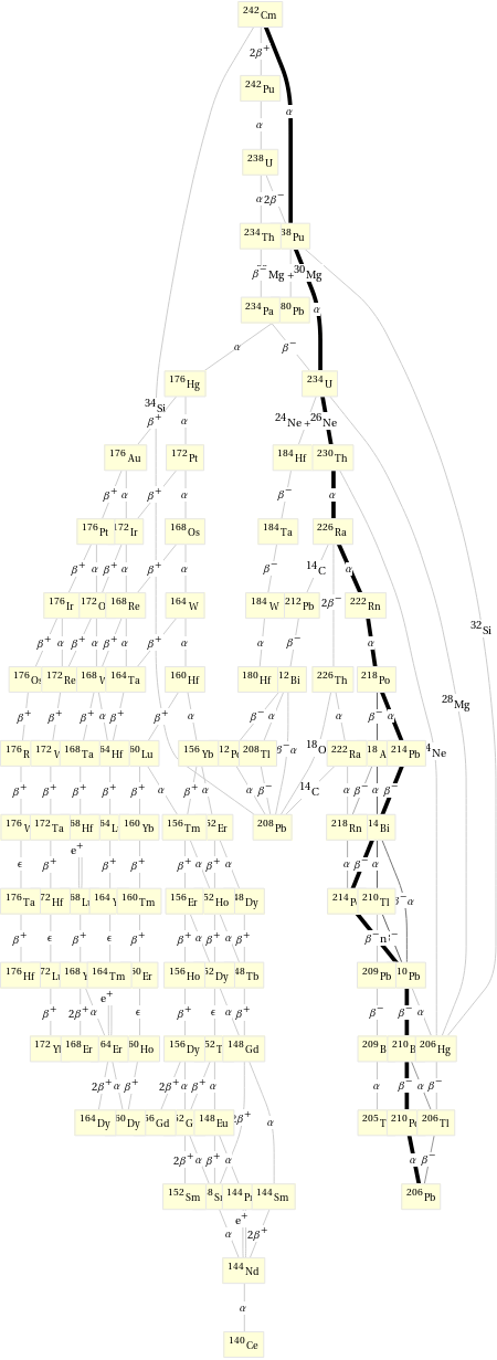 Decay chain Cm-242