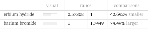  | visual | ratios | | comparisons erbium hydride | | 0.57308 | 1 | 42.692% smaller barium bromide | | 1 | 1.7449 | 74.49% larger