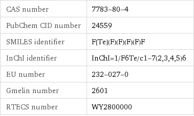 CAS number | 7783-80-4 PubChem CID number | 24559 SMILES identifier | F[Te](F)(F)(F)(F)F InChI identifier | InChI=1/F6Te/c1-7(2, 3, 4, 5)6 EU number | 232-027-0 Gmelin number | 2601 RTECS number | WY2800000
