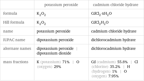  | potassium peroxide | cadmium chloride hydrate formula | K_2O_2 | CdCl_2·xH_2O Hill formula | K_2O_2 | CdCl_2H_2O name | potassium peroxide | cadmium chloride hydrate IUPAC name | dipotassium peroxide | dichlorocadmium hydrate alternate names | dipotassium peroxide | dipotassium dioxide | dichlorocadmium hydrate mass fractions | K (potassium) 71% | O (oxygen) 29% | Cd (cadmium) 55.8% | Cl (chlorine) 35.2% | H (hydrogen) 1% | O (oxygen) 7.95%