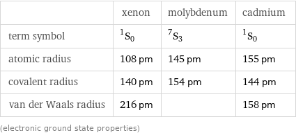  | xenon | molybdenum | cadmium term symbol | ^1S_0 | ^7S_3 | ^1S_0 atomic radius | 108 pm | 145 pm | 155 pm covalent radius | 140 pm | 154 pm | 144 pm van der Waals radius | 216 pm | | 158 pm (electronic ground state properties)