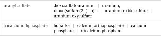 uranyl sulfate | dioxosulfatouranium | uranium, dioxo(sulfato(2-)-o)- | uranium oxide sulfate | uranium oxysulfate tricalcium diphosphate | bonarka | calcium orthophosphate | calcium phosphate | tricalcium phosphate