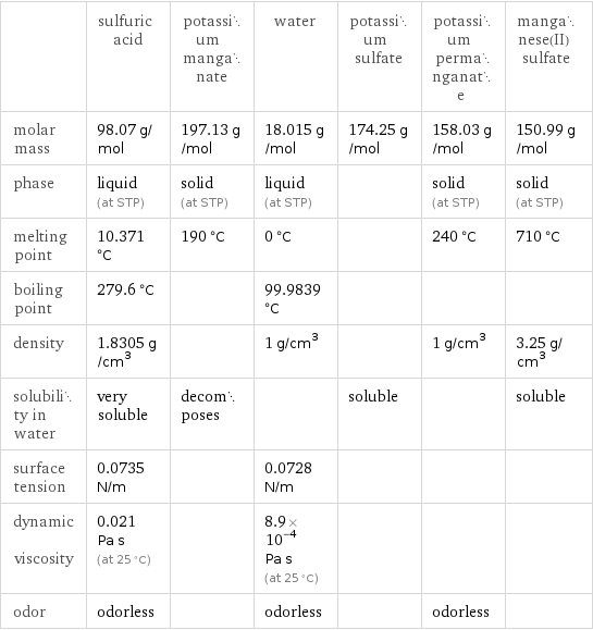  | sulfuric acid | potassium manganate | water | potassium sulfate | potassium permanganate | manganese(II) sulfate molar mass | 98.07 g/mol | 197.13 g/mol | 18.015 g/mol | 174.25 g/mol | 158.03 g/mol | 150.99 g/mol phase | liquid (at STP) | solid (at STP) | liquid (at STP) | | solid (at STP) | solid (at STP) melting point | 10.371 °C | 190 °C | 0 °C | | 240 °C | 710 °C boiling point | 279.6 °C | | 99.9839 °C | | |  density | 1.8305 g/cm^3 | | 1 g/cm^3 | | 1 g/cm^3 | 3.25 g/cm^3 solubility in water | very soluble | decomposes | | soluble | | soluble surface tension | 0.0735 N/m | | 0.0728 N/m | | |  dynamic viscosity | 0.021 Pa s (at 25 °C) | | 8.9×10^-4 Pa s (at 25 °C) | | |  odor | odorless | | odorless | | odorless | 