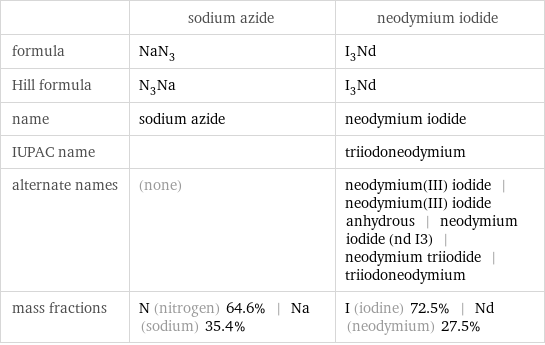  | sodium azide | neodymium iodide formula | NaN_3 | I_3Nd Hill formula | N_3Na | I_3Nd name | sodium azide | neodymium iodide IUPAC name | | triiodoneodymium alternate names | (none) | neodymium(III) iodide | neodymium(III) iodide anhydrous | neodymium iodide (nd I3) | neodymium triiodide | triiodoneodymium mass fractions | N (nitrogen) 64.6% | Na (sodium) 35.4% | I (iodine) 72.5% | Nd (neodymium) 27.5%