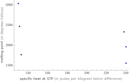 Scatter plot