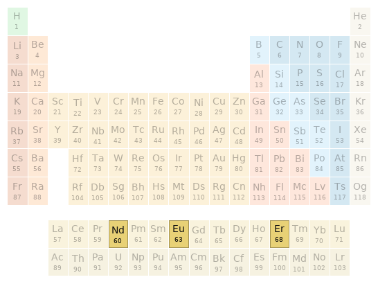 Periodic table location