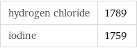 hydrogen chloride | 1789 iodine | 1759