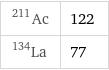 Ac-211 | 122 La-134 | 77